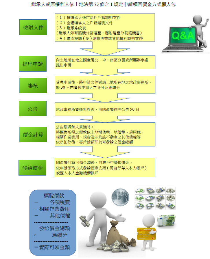 申請領回價金方式懶人包