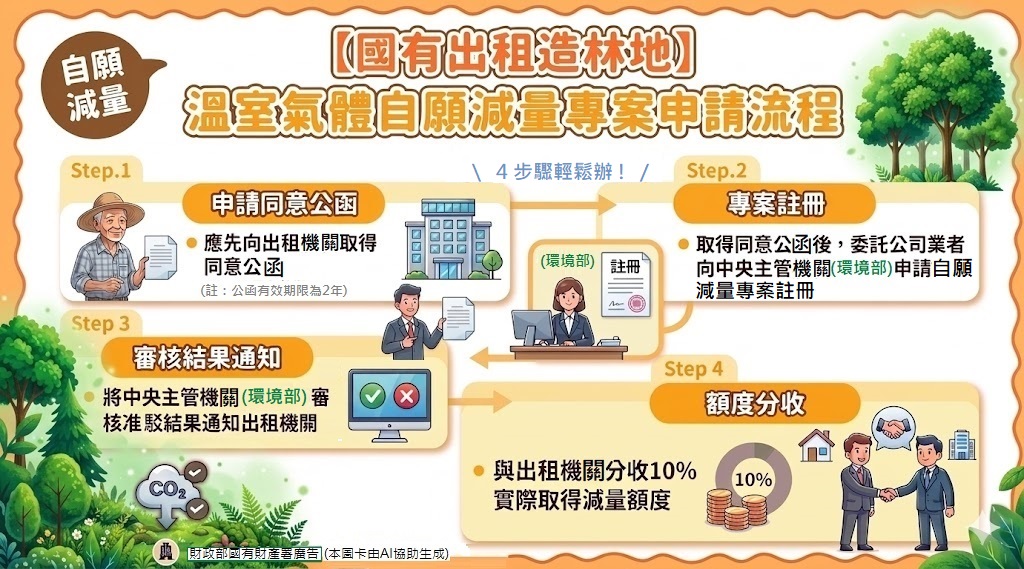 國有造林地開放承租人委託公司業者代為申辦溫室氣體自願減量專案作業