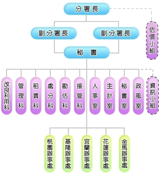 組織圖