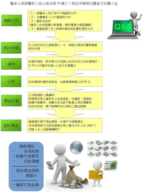 申請領回價金作業懶人包