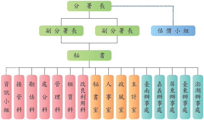 本分署組織圖