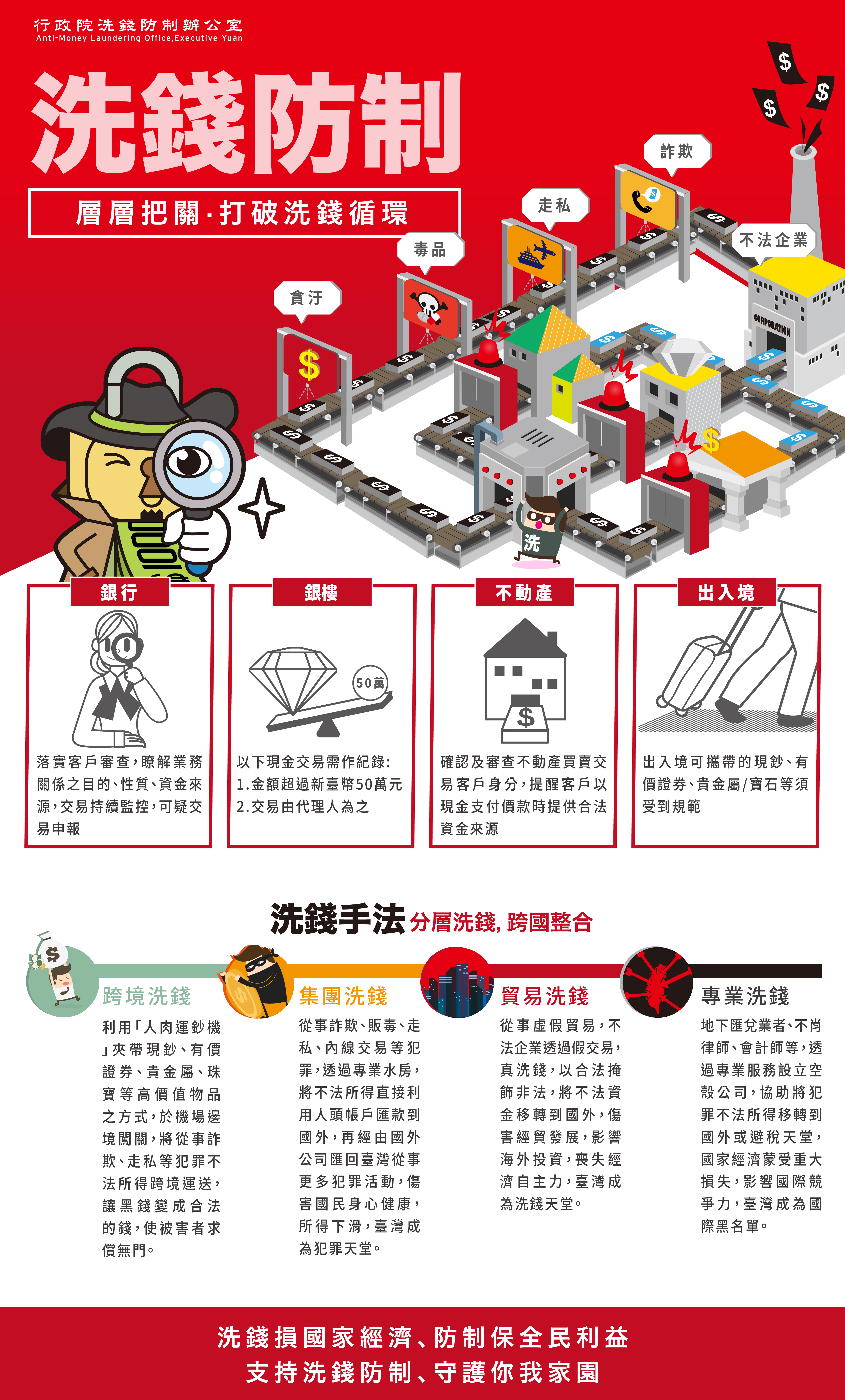 層層把關，打破洗錢循環