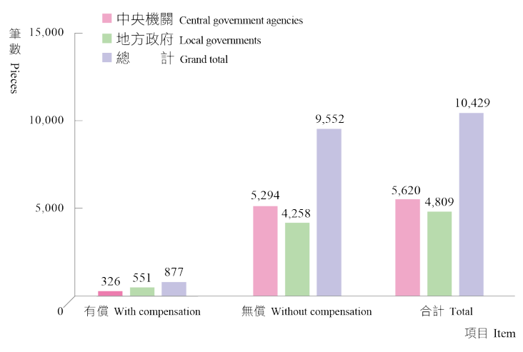 113年度各級政府有償、無償撥用土地筆數