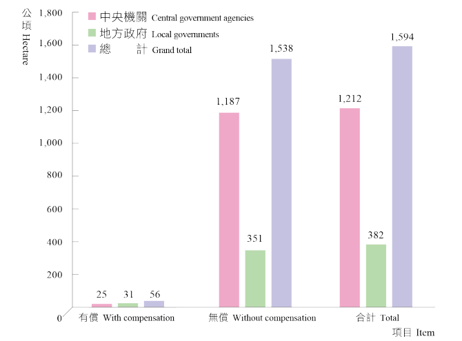 113年度各級政府有償、無償撥用土地面積