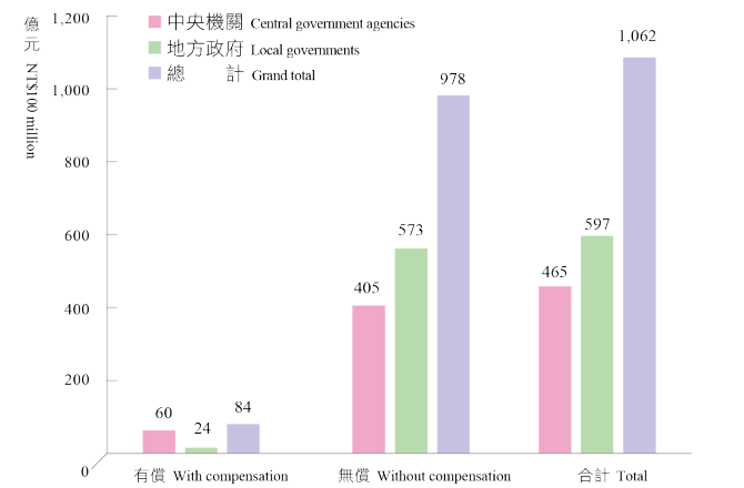 113年度各級政府有償、無償撥用土地價值