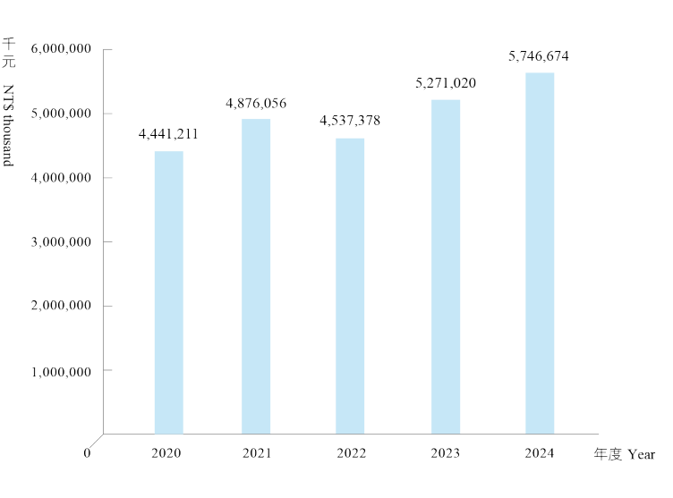 最近五年國有非公用財產租金收入