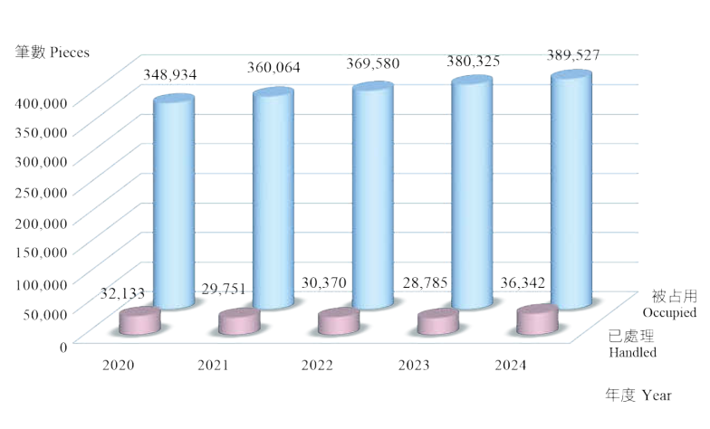 最近五年被占用及處理被占用國有非公用土地筆數