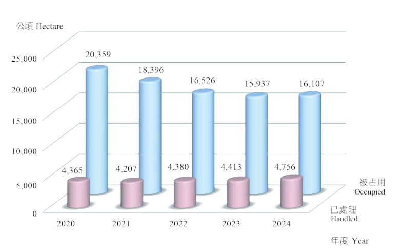 最近五年被占用及處理被占用國有非公用土地面積
