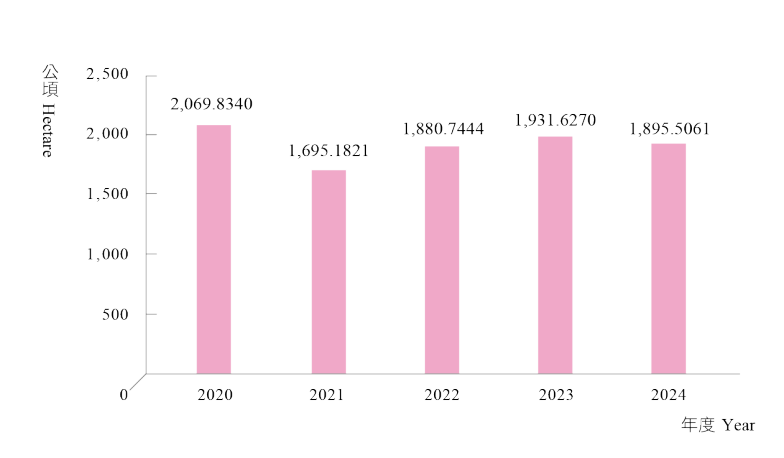 最近五年接管土地面積