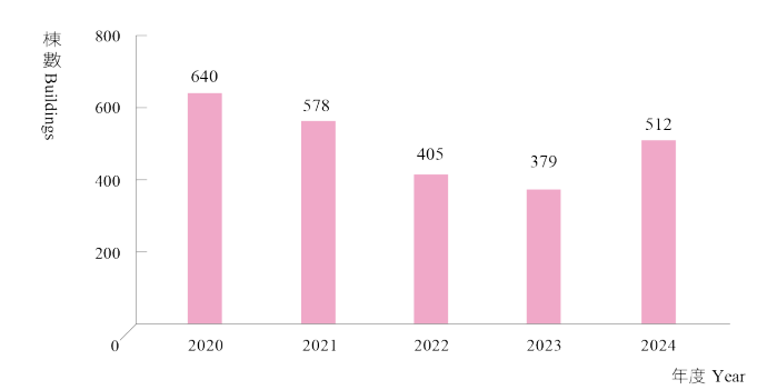 最近五年接管房屋棟數