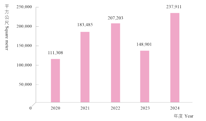 最近五年接管房屋面積