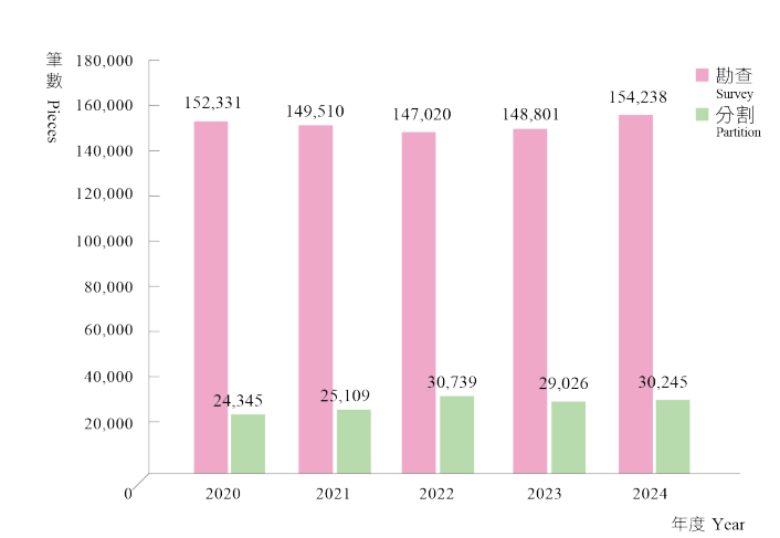 最近五年辦理勘查、分割土地數量