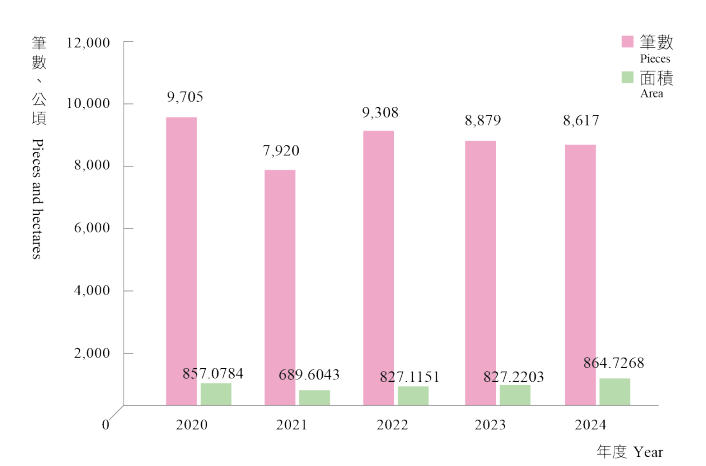 最近五年未登記土地測量及登記數量