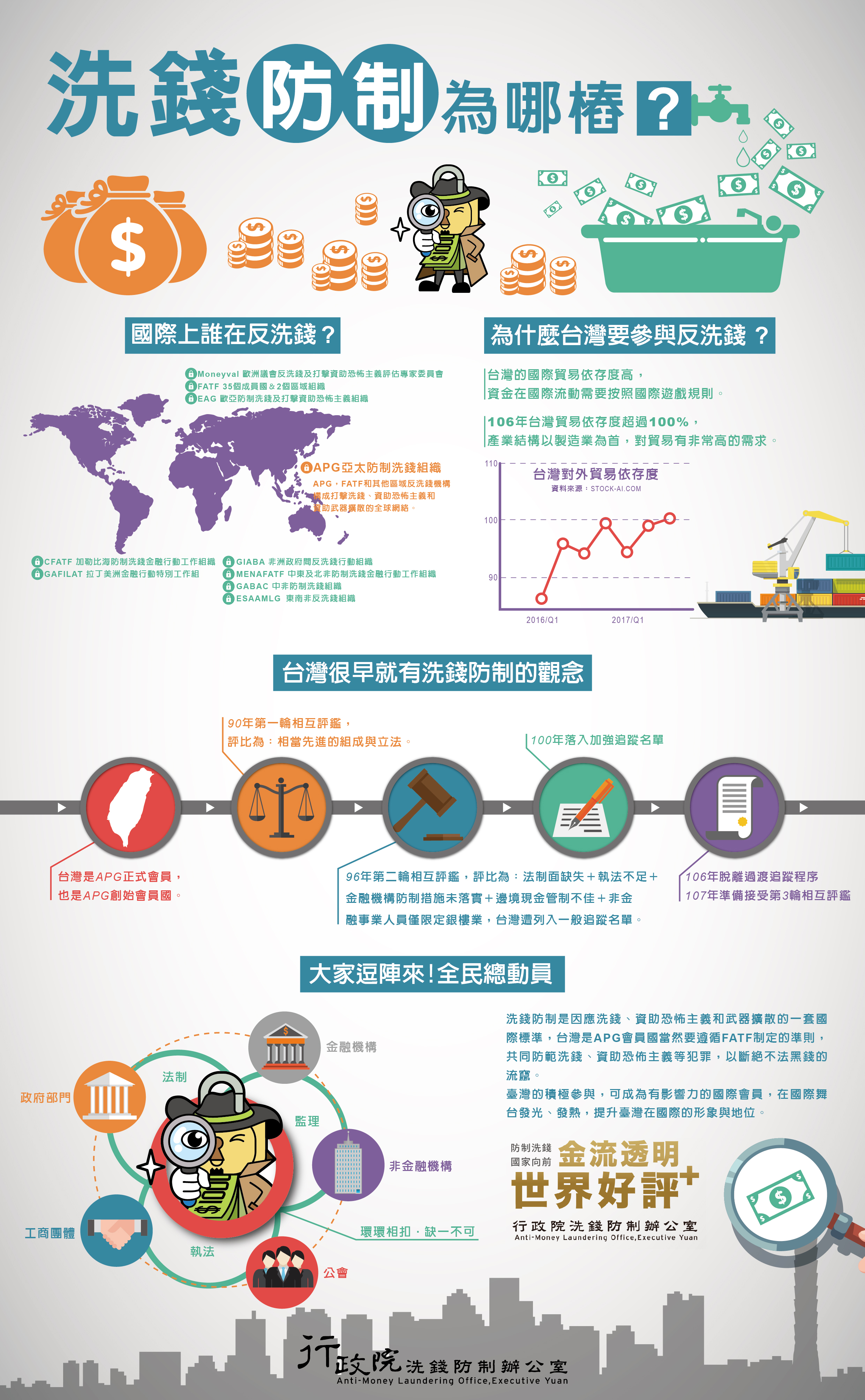 洗錢防制為哪樁？