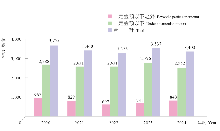 最近5年辦理國有不動產估價案件