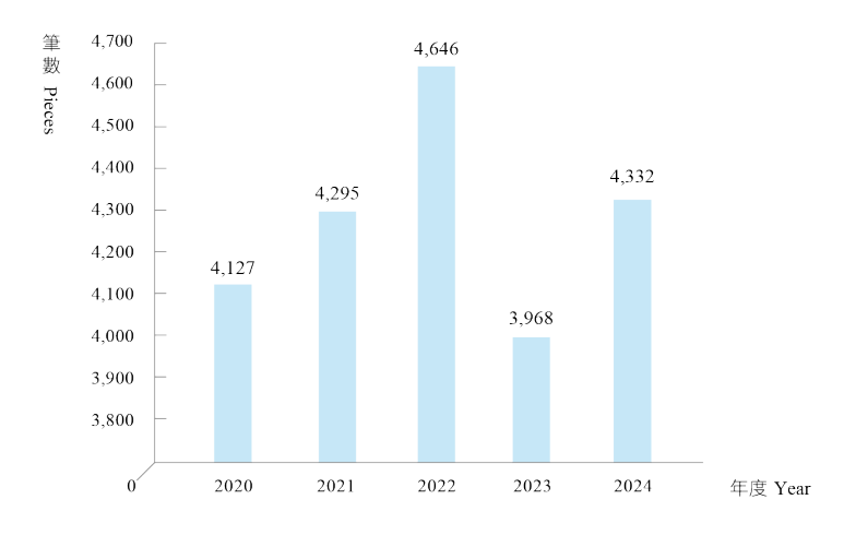 最近五年有償處分國有非公用土地筆數