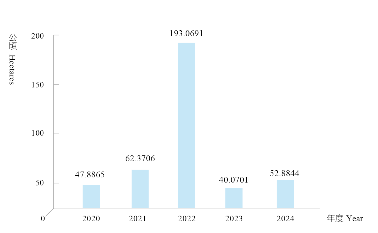 最近五年有償處分國有非公用土地面積
