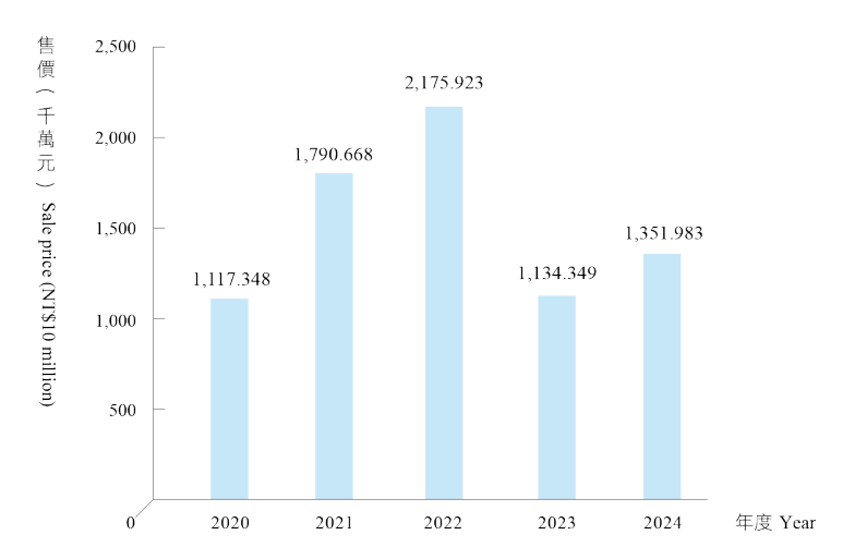 最近五年有償處分國有非公用土地售價