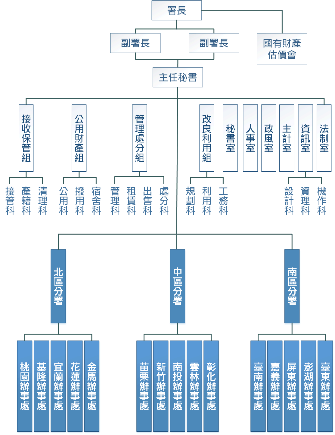 署本部組織系統表